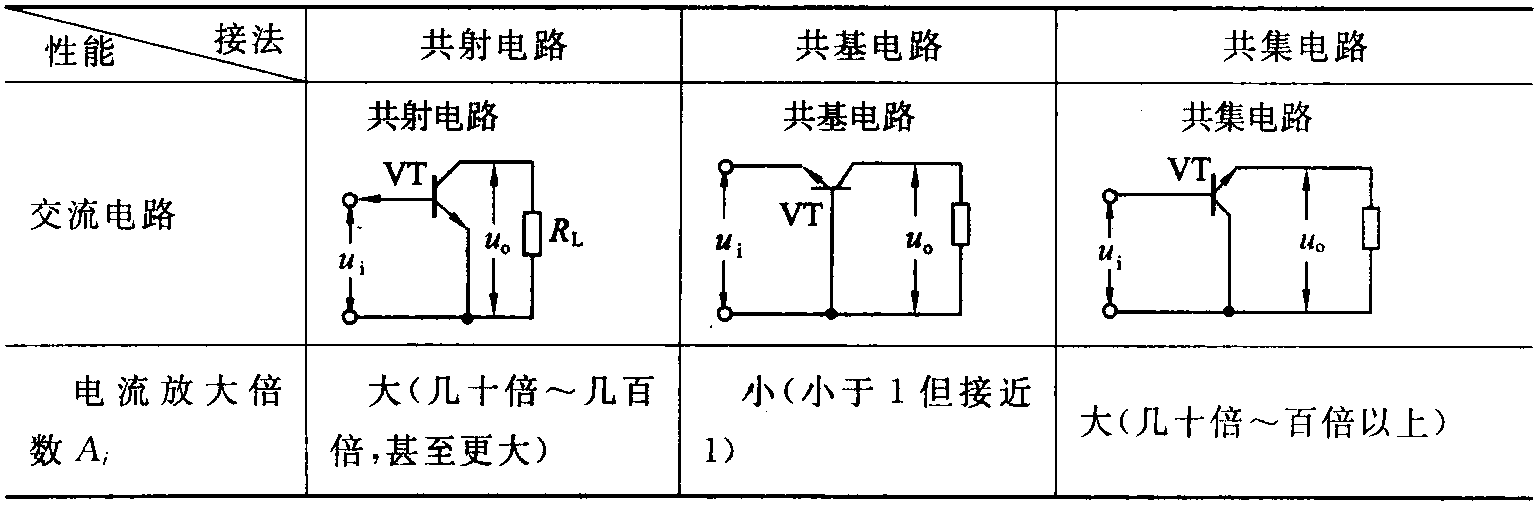 3.4 3种基本放大电路及其性能比较